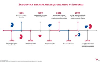 Zgodovina transplantacije organov v Sloveniji